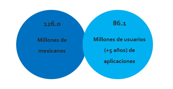 Apps móviles en México: usuarios y modalidad de descarga